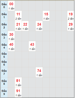 Bạch thủ rơi 3 ngày lô XSTP 8/10/2022