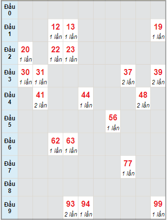 Bạch thủ rơi 3 ngày lô XSTP 8/11/2021