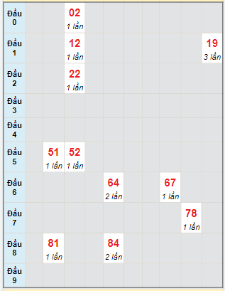 Bạch thủ rơi 3 ngày lô XSTP 8/4/2024