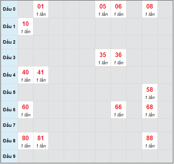 Bạch thủ rơi 3 ngày lô XSTP 8/5/2021