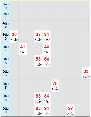 Bạch thủ rơi 3 ngày lô XSTP 8/5/2023