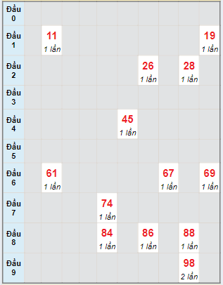 Bạch thủ rơi 3 ngày lô XSTP 8/6/2024