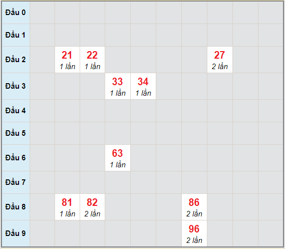 Bạch thủ rơi 3 ngày lô XSTP 9/1/2021