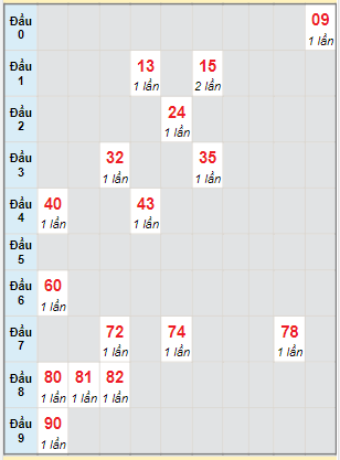 Bạch thủ rơi 3 ngày lô XSTP 9/1/2023