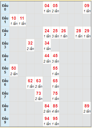 Bạch thủ rơi 3 ngày lô XSTP 9/10/2023