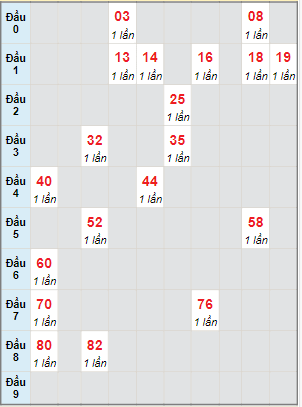 Bạch thủ rơi 3 ngày lô XSTP 9/12/2023