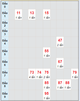 Bạch thủ rơi 3 ngày lô XSTP 9/3/2024