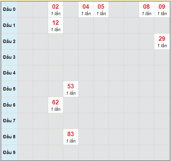 Bạch thủ rơi 3 ngày lô XSTP 12/10/2020