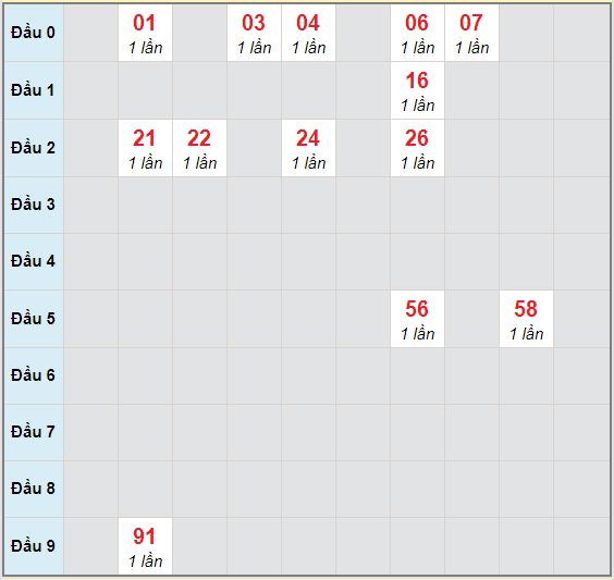 Bạch thủ rơi 3 ngày lô XSTP 26/10/2020