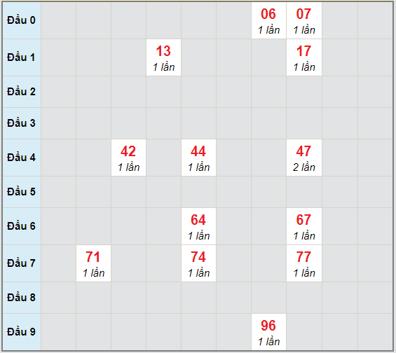 Bạch thủ rơi 3 ngày lô XSTP 30/11/2020