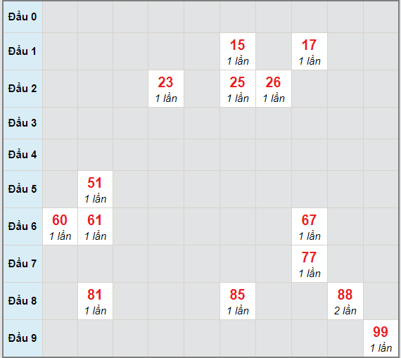 Bạch thủ rơi 3 ngày lô XSTP 4/1/2021