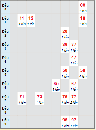 Bạch thủ rơi 3 ngày lô XSHG 1/10/2022