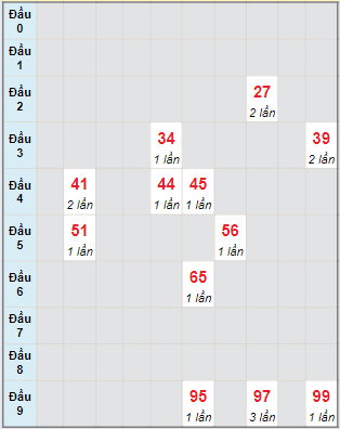 Bạch thủ rơi 3 ngày lô XSHG 1/6/2024