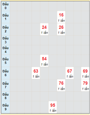 Bạch thủ rơi 3 ngày lô XSHG 1/7/2023