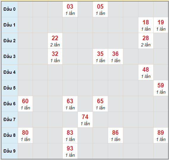 Bạch thủ rơi 3 ngày lô XSHG 10/4/2021