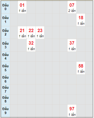 Bạch thủ rơi 3 ngày lô XSHG 11/12/2021