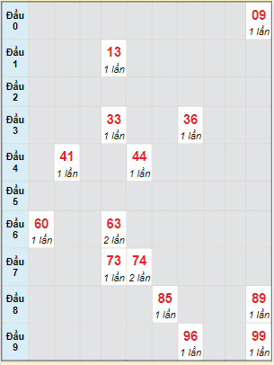 Bạch thủ rơi 3 ngày lô XSHG 11/2/2023