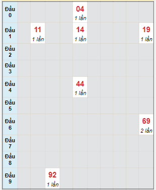 Bạch thủ rơi 3 ngày lô XSHG 11/3/2023