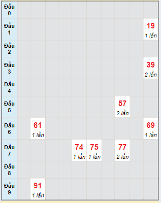 Bạch thủ rơi 3 ngày lô XSHG 11/5/2024