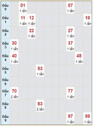 Bạch thủ rơi 3 ngày lô XSHG 11/6/2022