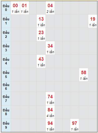 Bạch thủ rơi 3 ngày lô XSHG 12/2/2022