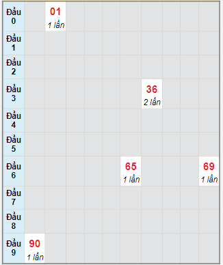 Bạch thủ rơi 3 ngày lô XSHG 12/8/2023