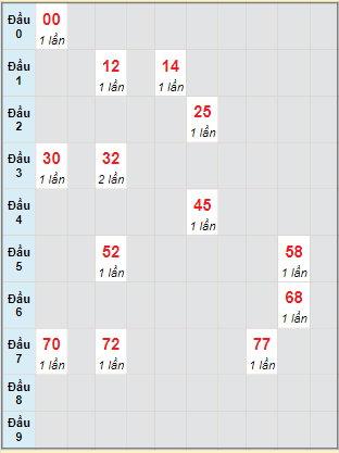 Bạch thủ rơi 3 ngày lô XSHG 13/1/2024