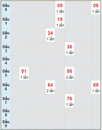 Bạch thủ rơi 3 ngày lô XSHG 13/11/2021