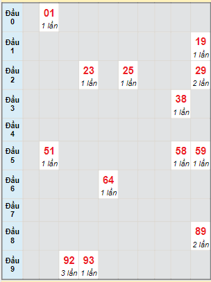 Bạch thủ rơi 3 ngày lô XSHG 13/5/2023