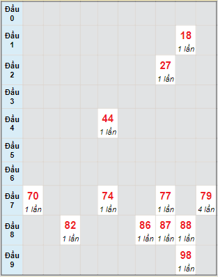 Bạch thủ rơi 3 ngày lô XSHG 13/8/2022