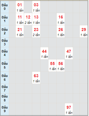 Bạch thủ rơi 3 ngày lô XSHG 14/10/2023