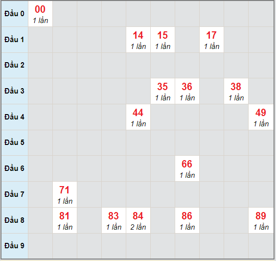 Bạch thủ rơi 3 ngày lô XSHG 14/11/2020