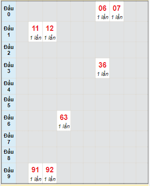 Bạch thủ rơi 3 ngày lô XSHG 14/5/2022