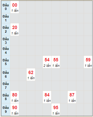 Bạch thủ rơi 3 ngày lô XSHG 15/1/2022