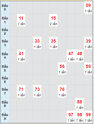 Bạch thủ rơi 3 ngày lô XSHG 15/6/2024