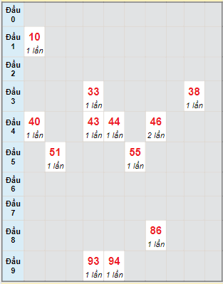 Bạch thủ rơi 3 ngày lô XSHG 15/7/2023