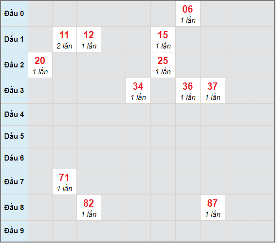 Bạch thủ rơi 3 ngày lô XSHG 16/1/2021