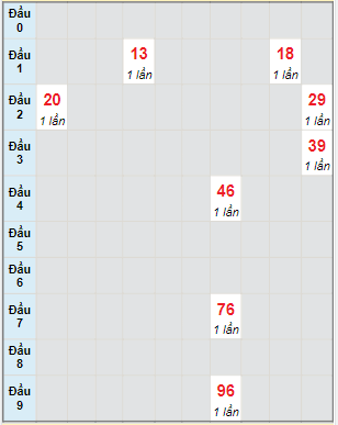 Bạch thủ rơi 3 ngày lô XSHG 16/4/2022