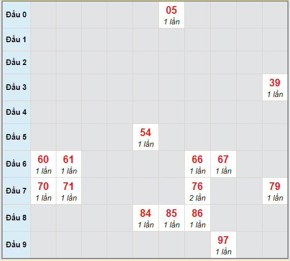 Bạch thủ rơi 3 ngày lô XSHG 17/4/2021