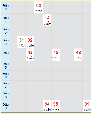 Bạch thủ rơi 3 ngày lô XSHG 18/2/2023