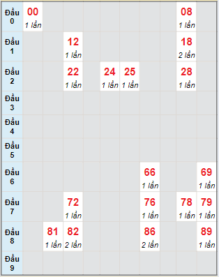 Bạch thủ rơi 3 ngày lô XSHG 18/5/2024