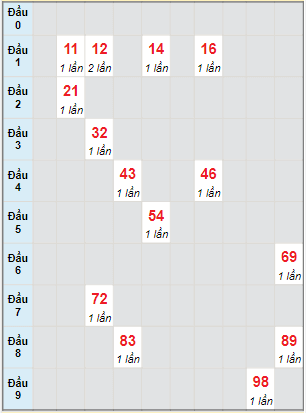 Bạch thủ rơi 3 ngày lô XSHG 18/6/2022