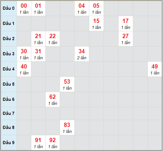 Bạch thủ rơi 3 ngày lô XSHG 19/12/2020