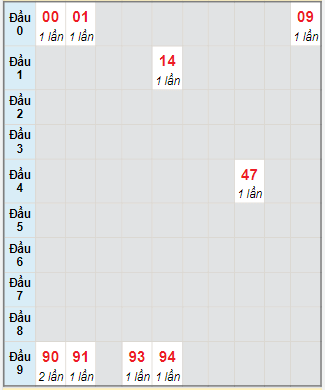 Bạch thủ rơi 3 ngày lô XSHG 19/8/2023