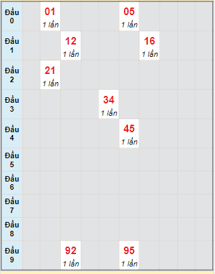 Bạch thủ rơi 3 ngày lô XSHG 20/1/2024