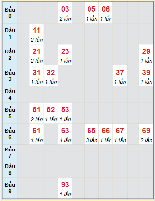 Bạch thủ rơi 3 ngày lô XSHG 20/4/2024