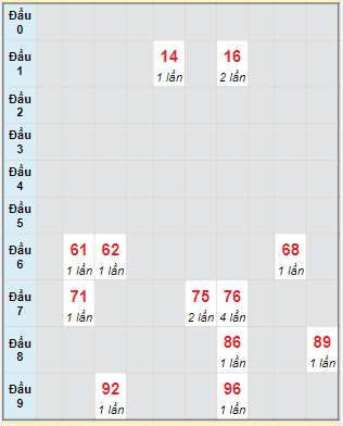 Bạch thủ rơi 3 ngày lô XSHG 22/10/2022