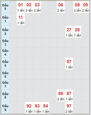 Bạch thủ rơi 3 ngày lô XSHG 22/6/2024