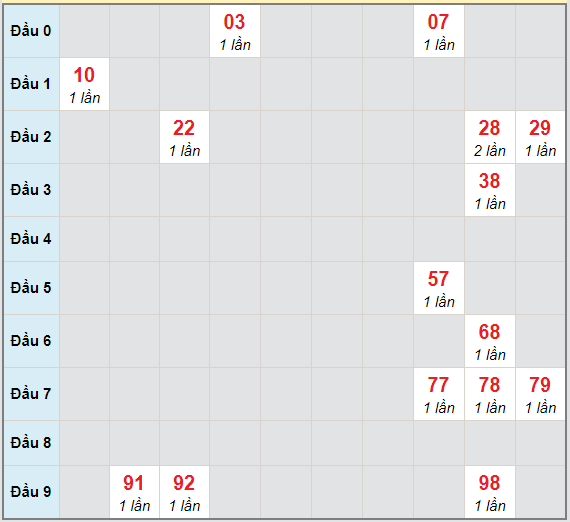 Bạch thủ rơi 3 ngày lô XSHG 23/1/2021