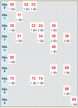 Bạch thủ rơi 3 ngày lô XSHG 23/7/2022